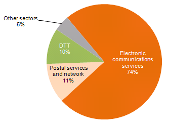 In 2012 the majority of complaints focused on the electronic communications sector (74%), the postal sector received the second largest number with (11%), third largest number in this period referred to DTT, with (10%) and finally other sectors with (5%).