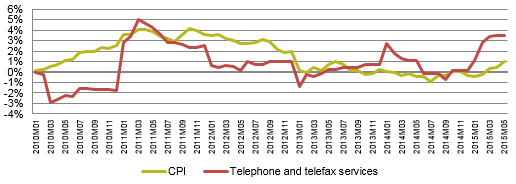 Rate of year-on-year change in CPI and ''telephone and telefax services'' sub-index.