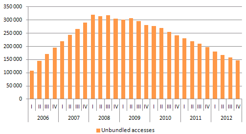 The number of unbundled loops covered by the RUO has been declining since 2009. In 2012, the decline continued (by about 25%), falling to around 147 thousand by the end of the year.