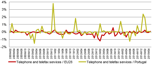 Rate of monthly variation in prices of ''telephone and telefax services'', Portugal vs. EU28.