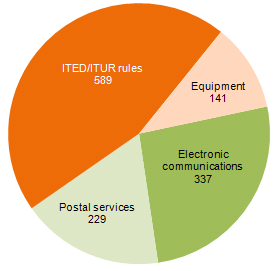 In 2012, around 1300 enforcement actions were undertaken, focusing on electronic communications services, the postal sector, audiotext services, DTT, telecommunications infrastructures in buildings and urban developments, placing equipment on the market and others actions.