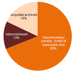 Of the total cases pending in 2012, 343 were decided. In 238 cases, ICP-ANACOM saw fit to apply fines, penalties or declared forfeiture of equipment.
