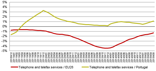 Rate of average variation over last 12 months in prices of ''telephone and telefax services'', Portugal vs. EU28.