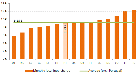 These prices compare favourably with those practised in other European countries - monthly charges for local loop practiced in Portugal remain in line with good practice at EU level (EU15).