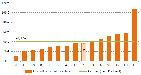 These prices compare favourably with those practised in other European countries - one-off prices for local loop practiced in Portugal remain in line with good practice at EU level (EU15).