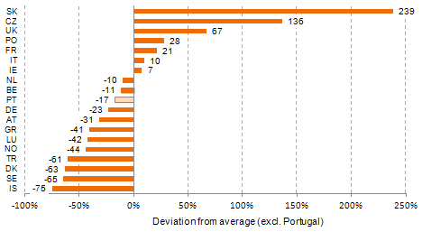 A comparison of retail leased line prices performed by Teligen, based on data from November 2012 , shows that prices charged in Portugal for circuits with lower speeds (2 Mbps) remain below the average of European countries analyzed.