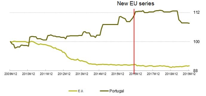 Evolution of telecommunications prices in Portugal and in the EU (2009M12 = Base 100).