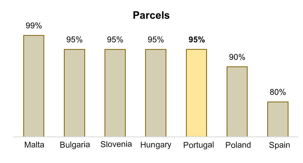 Target values for transit time, by service, including the value proposed for Portugal