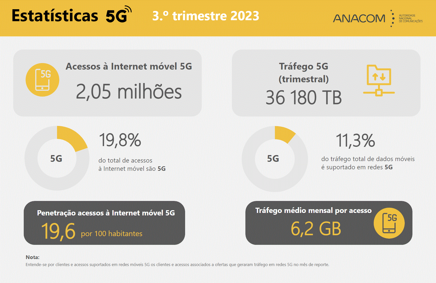 Durante o 3.º trimestre de 2023, o tráfego total nas redes 5G atingiu mais de 36 mil TB, correspondendo a uma média mensal de 6 GB por utilizador de Internet móvel 5G.
