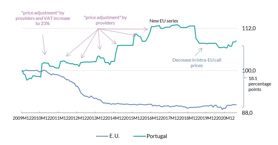 Trend in telecommunications prices in Portugal and in the EU (2009M12 = Base 100)