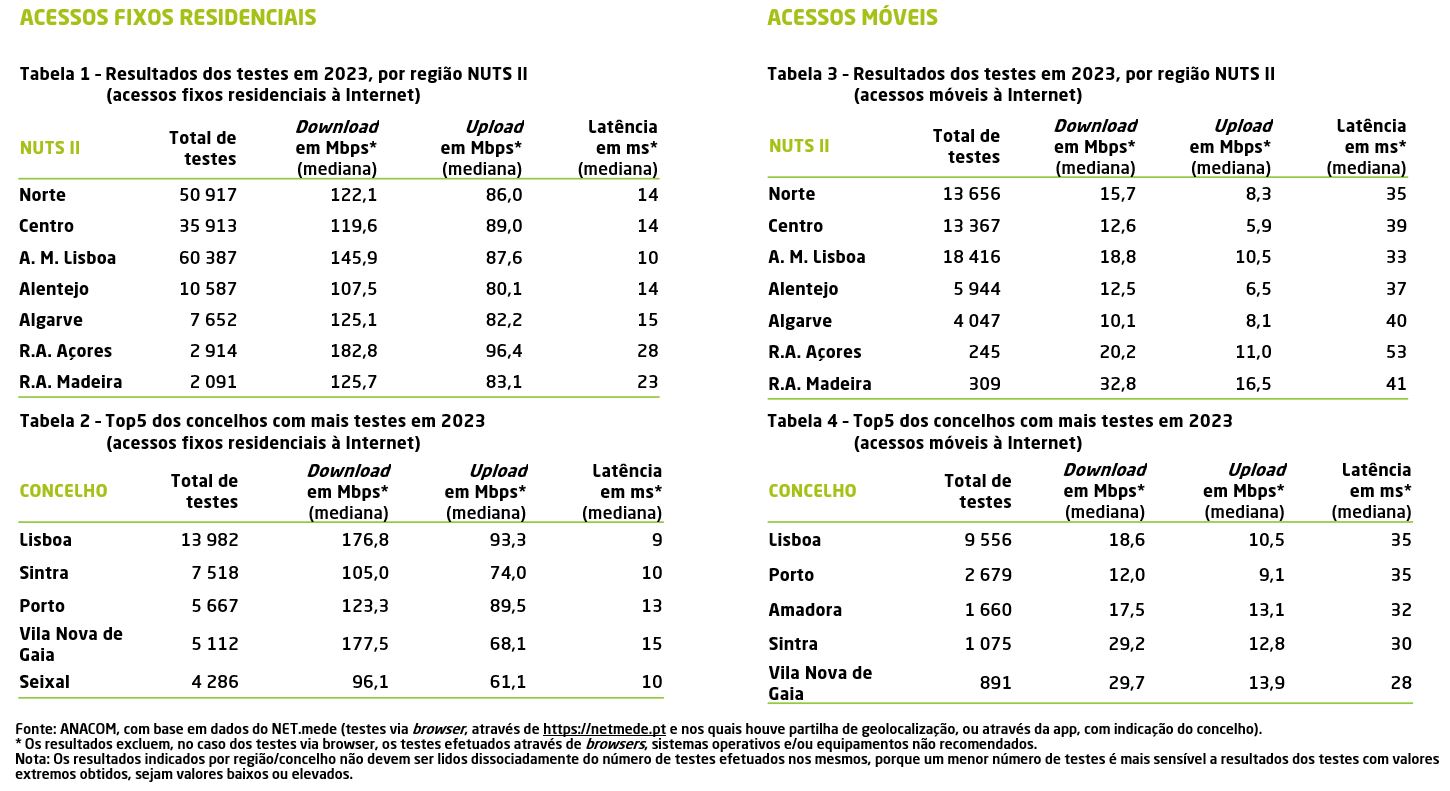 Acessos fixos residenciais e acessos móveis (tabelas 1 a 4) consulte os resultados dos testes efetuados em 2023.