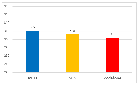 Relativamente ao número de concelhos em que cada operador está presente: a MEO é o operador que apresenta estações de base 5G num maior número de concelhos, 305, seguindo-se a NOS com a presença em 303 concelhos e a Vodafone em 301 concelhos.
