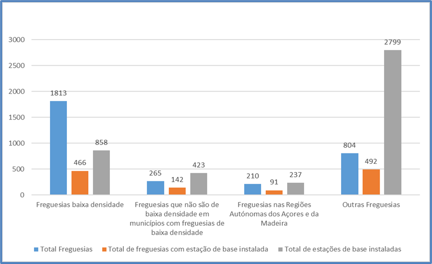 Figura 7: Distribuição das estações 5G por tipologia de freguesias