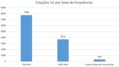 No que se refere à utilização das diversas faixas de frequências atribuídas aos operadores, verifica-se uma clara preferência pelo uso das faixas dos 700 MHz e dos 3,6 GHz para a prestação de serviços com base na tecnologia 5G.