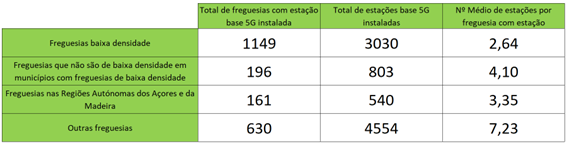 A Tabela 2 apresenta o número médio de estações por freguesia com estação 5G.