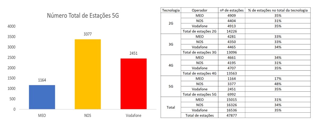 Figura 8: Quantidade de estações 2G, 3G, 4G e 5G por operador
