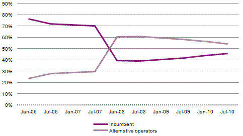 With respect to broadband in the EU as on 1 July 2010, it appears that, overall, alternative operators in Portugal continue to have a greater number of fixed broadband accesses (lines) than the incumbent operator.
