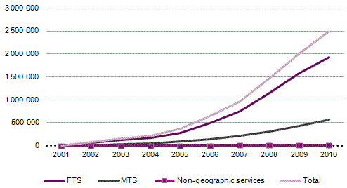The graph shows the growth rate of ported numbers for geographic numbers and mobile numbers, an uptick is seen in the rate growth since 2004, due to a higher level of FTS competition.