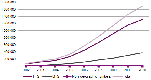 On 31 December 2010 there were 1,692,095 ported telephone numbers, this figure includes 1,314,178 geographic numbers (FTS), 376,445 mobile numbers (MTS) and 1,472 others non-geographic numbers (NGS).