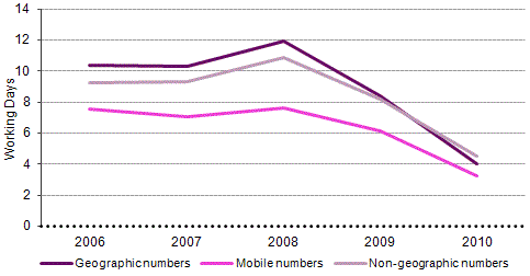 In the fourth quarter of 2010, portability timings in Portugal, for both FTS and MTS, were below the European average reported in 15th Implementation Report.