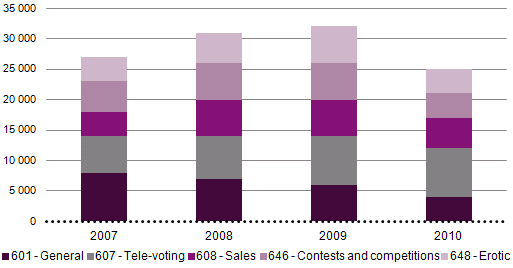 Evolution in the allocation of rights of use of numbers to Audiotext companies, where much higher volume is reported in the return of numbers than in their allocation, reflecting a significant decrease in this activity in 2010.