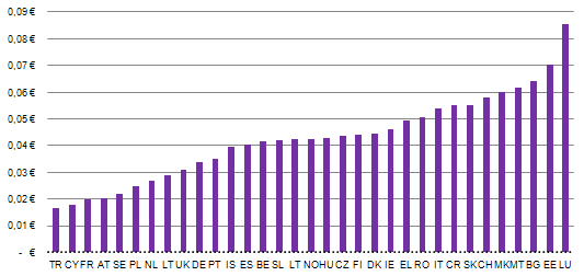 The graph shows an estimate of average termination prices in November 2011, showing Portugal in 11th place among 33 countries ranked by lowest price.