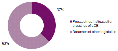 The graph 47 shows proceedings instigated in 2010.