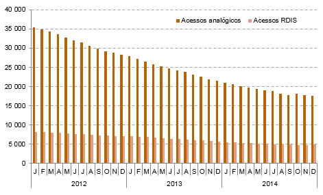 O gráfico 23 mostra a evolução do número de acessos com ORLA ativa desde 2012.