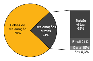 Distribuição das reclamações por meio em 2014.