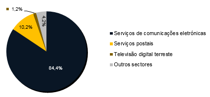Distribuição das reclamações por sector em 2014.