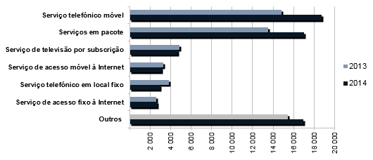 Volume anual de reclamações por tipo de serviço de comunicações eletrónicas 2013-2014.