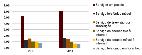 Evolução anual da taxa de reclamação por tipo de serviço 2013-2014.