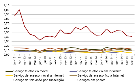 Evolução mensal da taxa de reclamação por tipo de serviço 2013-2014.