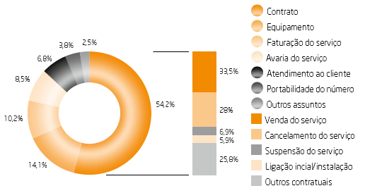 Distribuição dos assuntos reclamados sobre os serviços de comunicações eletrónicas em 2014.