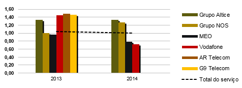 Evolução anual da taxa de reclamação relativa ao serviço de acesso fixo à Internet por prestador 2013-2014.