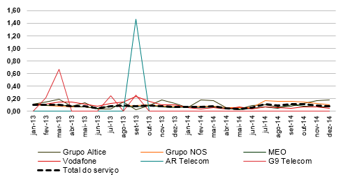 Evolução mensal da taxa de reclamação relativa ao serviço de acesso fixo à Internet por prestador 2013-2014.