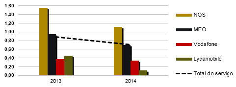 Evolução anual da taxa de reclamação relativa ao serviço de acesso móvel à Internet por prestador 2013-2014.