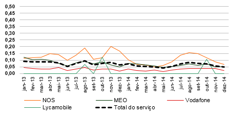 Evolução mensal da taxa de reclamação relativa ao serviço de acesso móvel à Internet por prestador 2013-2014.