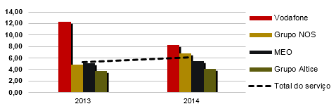Evolução anual da taxa de reclamação relativa aos serviços em pacote por prestador 2013-2014.