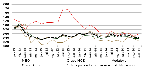 Evolução mensal da taxa de reclamação relativa aos serviços em pacote por prestador 2013-2014.