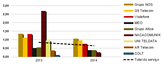 Evolução anual da taxa de reclamação relativa ao serviço telefónico em local fixo por prestador 2013-2014.