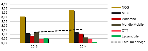 Evolução anual da taxa de reclamação relativa ao serviço telefónico móvel por prestador 2013-2014.