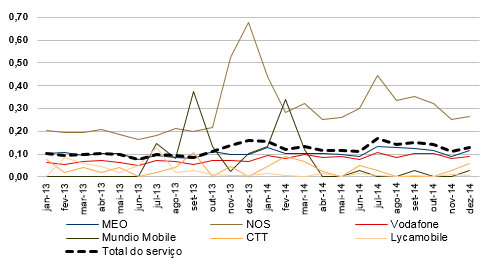 Evolução mensal da taxa de reclamação relativa ao serviço telefónico móvel por prestador 2013-21014.