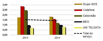 Evolução anual da taxa de reclamação relativa ao serviço de televisão por subscrição por prestador 2013-2014.