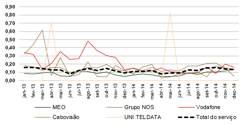 Evolução mensal da taxa de reclamação relativa ao serviço de televisão por subscrição por prestador 2013-2014.