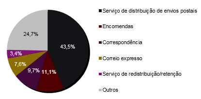 Distribuição das reclamações por serviço postal em 2014.