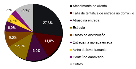 Distribuição dos assuntos reclamados sobre serviços postais em 2014.