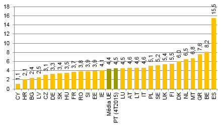Portugal está próximo da média da UE, excluindo Portugal, em termos de índice de densidade, tendo em conta os dados disponíveis na UPU referentes a 2014.