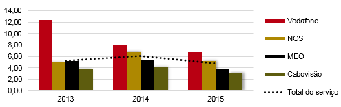 Evolução anual da taxa de reclamação relativa aos pacotes de serviços por prestador desde 2013.