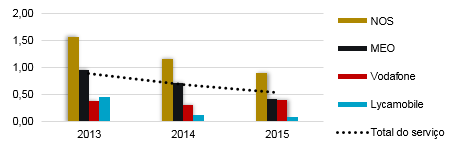 Evolução anual da taxa de reclamação relativa ao serviço de acesso móvel à Internet por prestador desde 2013.
